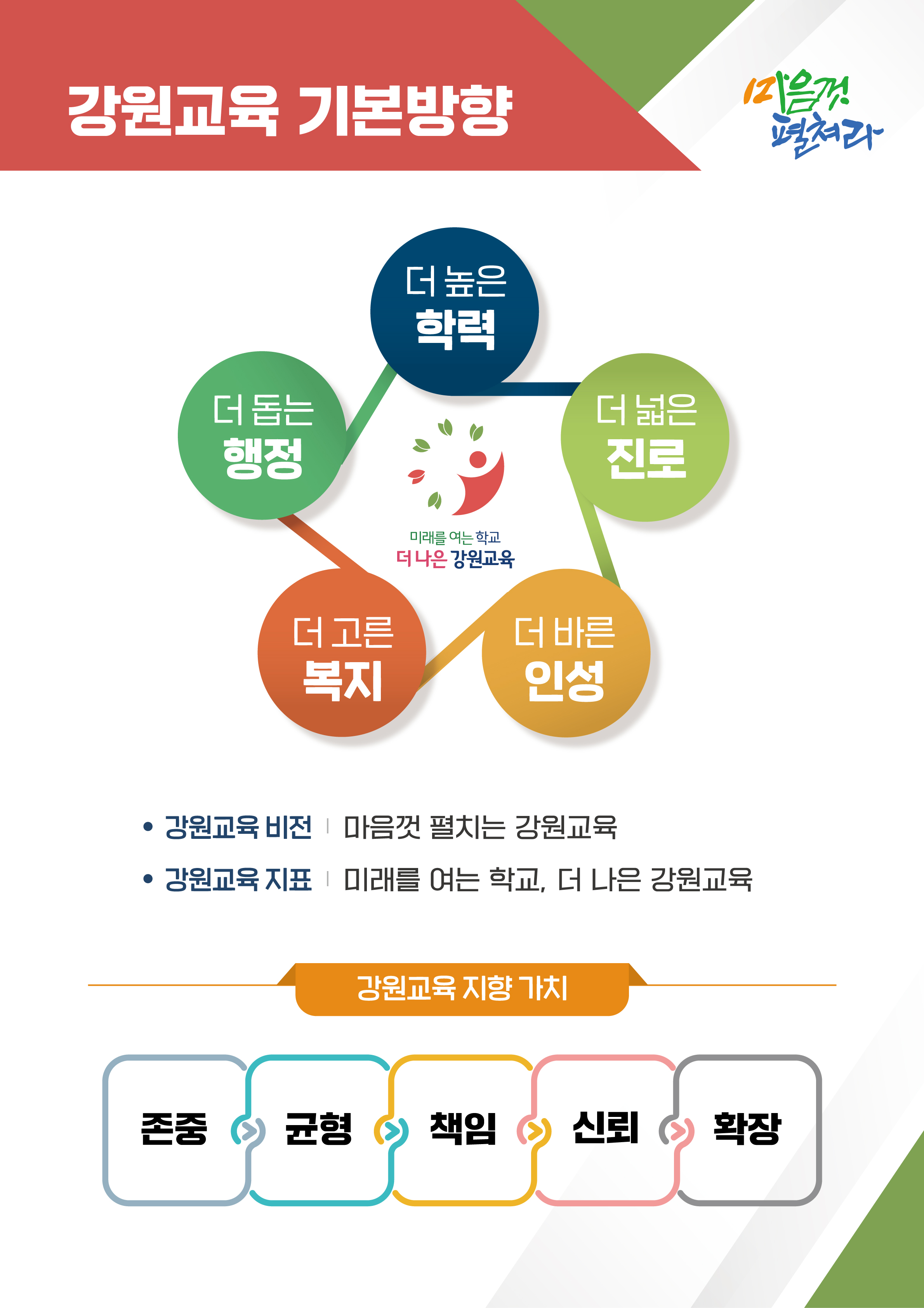 강원도교육 기본방향 - 더 높은 학력, 더 넓은 진로, 더 바른 인성, 더 고른 복지, 더 돕는 행정 / 강원교육 비전 : 마음껏 펼치는 강원교육, 강원교육 지표 : 미래를 여는 학교, 더 나은 강원교육 / 강원교육 지향 가치 : 존중, 균형, 책임, 신뢰, 확장