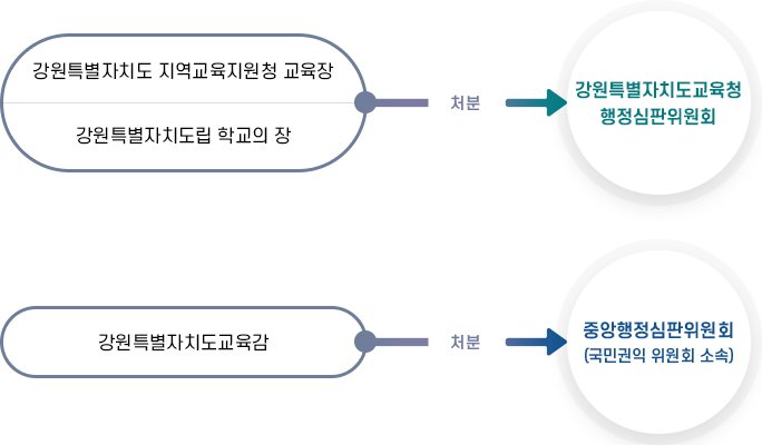 처분청에 따른 소관 행정심판위원회 확인 이미지