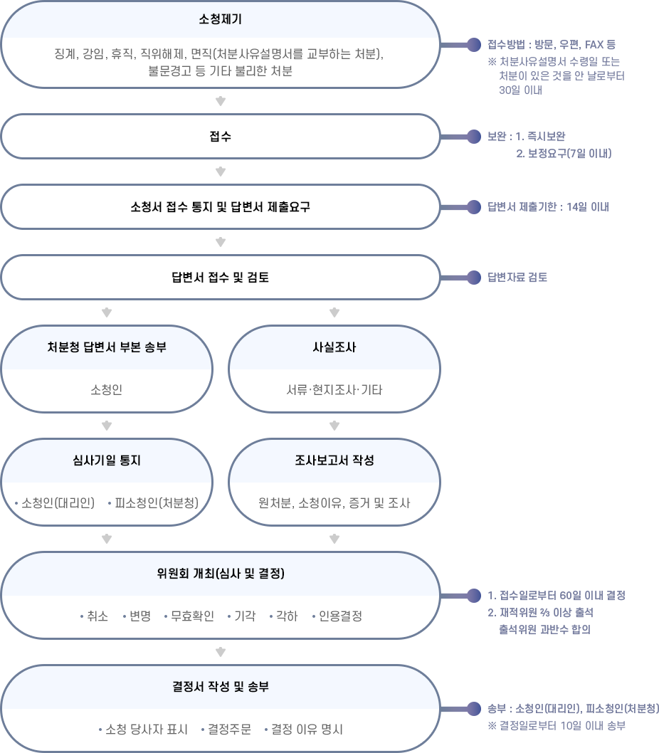 처리절차 이미지