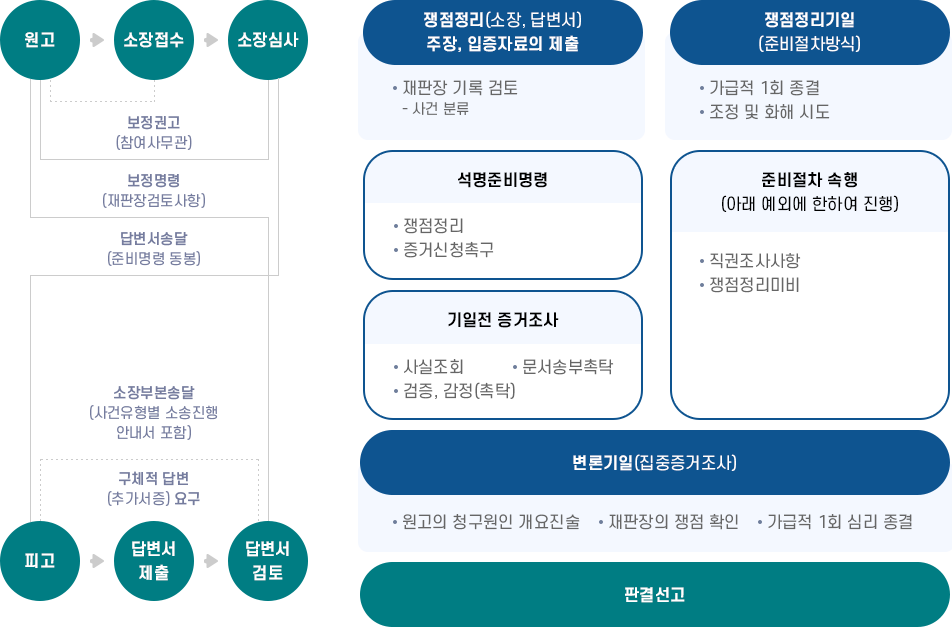 처리절차 이미지
