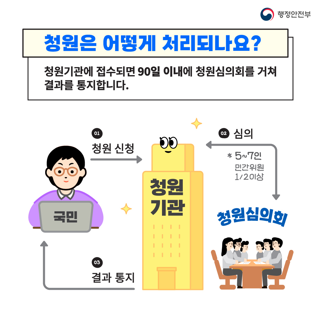 청원24 안내(청원의 처리)