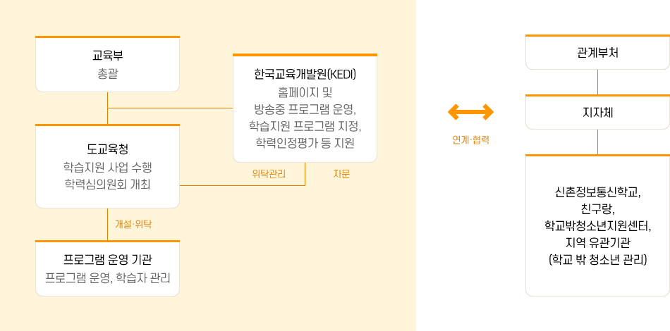 의무교육단계 미취학·학업중단학생 학습지원 시범사업 추진체계 도식입니다. 자세한 사항은 다음과 같습니다.