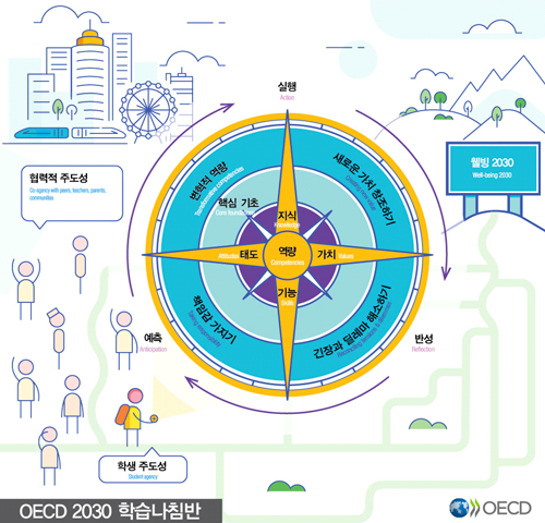 OECD 2030 학습나침반 : 자세한 내용은 다음과 같습니다.