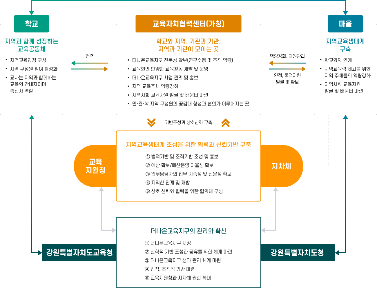 더나은교육지구 운영 체계 및 원리 : 자세한 내용은 다음과 같습니다.