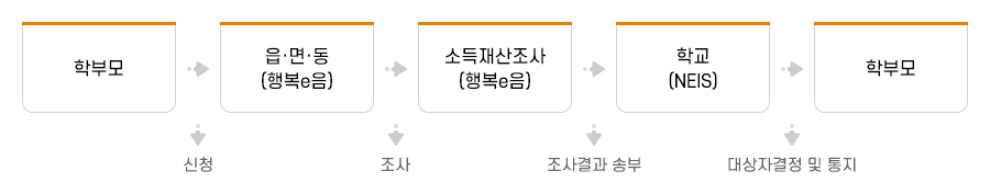 방과후 학교 자유수강권 지원 절차