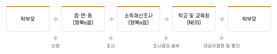 저소득층자녀 학비 지원 절차