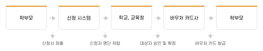 다자녀 학생 입학준비물품 구입비 지원 절차