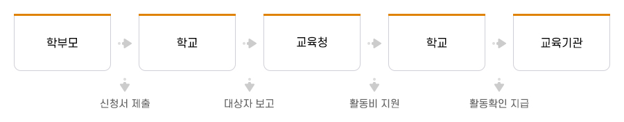 특수교육대상 학생 방과후 학교 프로그램 활동 지원 절차