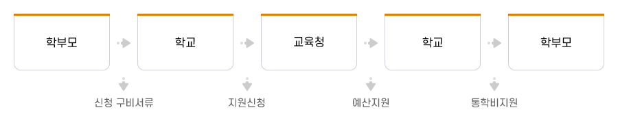 특수교육대상자 통학비 지원 절차