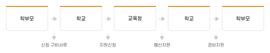 특수교육대상자 숙식경비 지원 절차