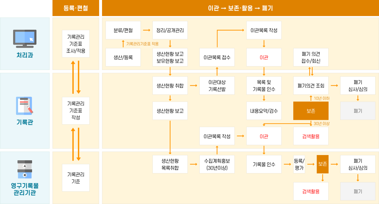 기록관리 표준업무 흐름도 도식입니다. 자세한 사항은 다음과 같습니다.