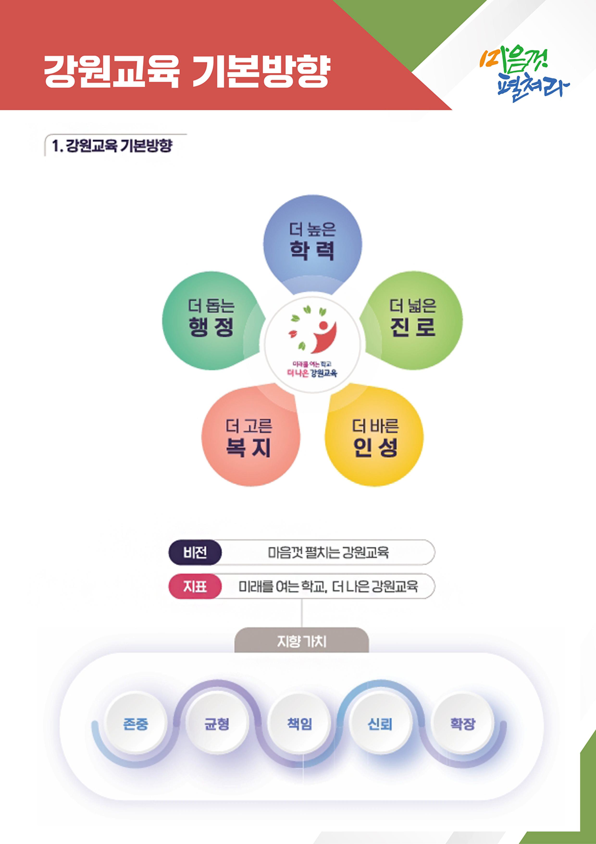 강원도교육 기본방향 - 더 높은 학력, 더 넓은 진로, 더 바른 인성, 더 고른 복지, 더 돕는 행정 / 강원교육 비전 : 마음껏 펼치는 강원교육, 강원교육 지표 : 미래를 여는 학교, 더 나은 강원교육 / 강원교육 지향 가치 : 존중, 균형, 책임, 신뢰, 확장