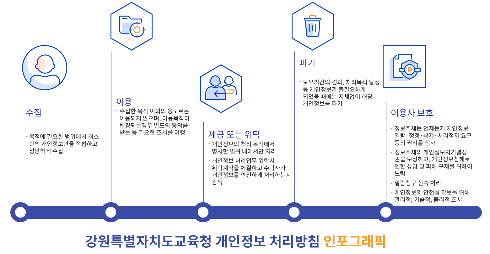강원특별자치도교육청 개인정보 처리방침 인포그래픽 - 수집:목적에 필요한 범위에서 최소한의 개인정보만을 적법하고 정당하게 수집 / 이용:수집한 목적 이외의 용도로는 이용되지 않으며, 이용목적이 변경되는 경우 별도의 동의를 받는 등 필요한 조치를 이행 / 제공 또는 위탁:1.개인정보의 처리 목적에서 명시한 범위 내에서만 처리 2.개인정보 처리업무 위탁 시 위탁계약을 체결하고 수탁사가 개인정보를 안전하게 처리하는지 감독 / 파기:보유기간의 경과, 처리 목적의 달성 등 개인정보가 불필요하게 되었을 때는 지체 없이 해당 개인정보를 파기 / 이용자 보호:1.정보주체는 언제든지 개인정보 열람·정정·삭제·처리정지 요구 등의 권리를 행사 2.정보주체의 개인정보자기결정권을 보장하고, 개인정보침해로 인한 상담 및 피해 구제를 위하여 노력 3.열람청구 신속 처리 4.개인정보의 안전성 확보를 위해 관리적, 기술적, 물리적 조치